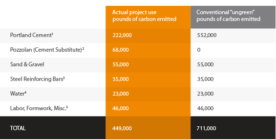 Carbon emissions from concrete work